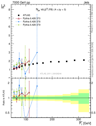 Plot of njets-vs-pt-fb in 7000 GeV pp collisions