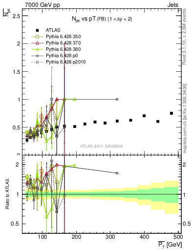 Plot of njets-vs-pt-fb in 7000 GeV pp collisions