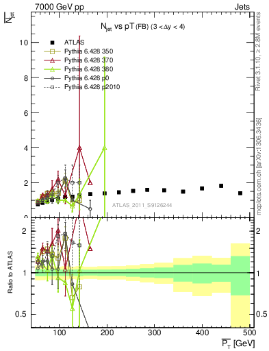 Plot of njets-vs-pt-fb in 7000 GeV pp collisions