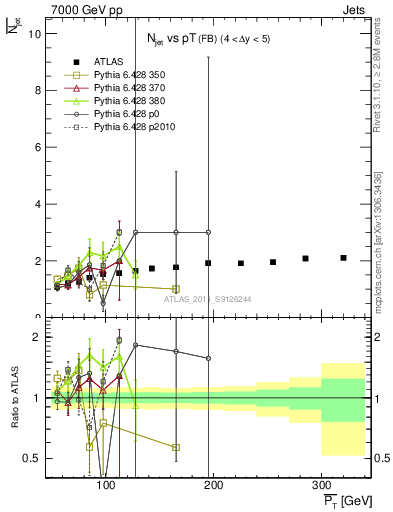 Plot of njets-vs-pt-fb in 7000 GeV pp collisions