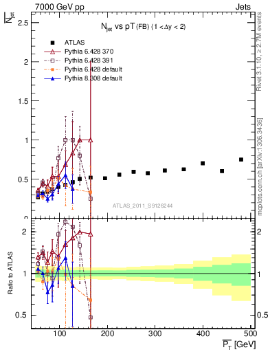 Plot of njets-vs-pt-fb in 7000 GeV pp collisions