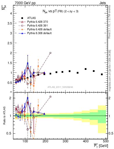 Plot of njets-vs-pt-fb in 7000 GeV pp collisions