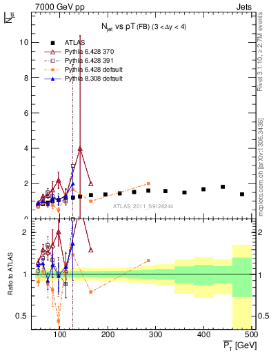 Plot of njets-vs-pt-fb in 7000 GeV pp collisions