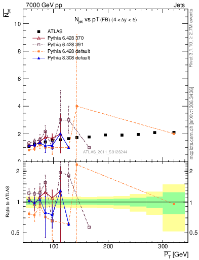 Plot of njets-vs-pt-fb in 7000 GeV pp collisions