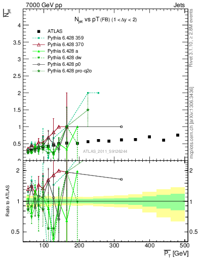 Plot of njets-vs-pt-fb in 7000 GeV pp collisions