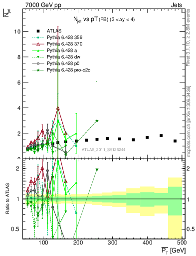 Plot of njets-vs-pt-fb in 7000 GeV pp collisions
