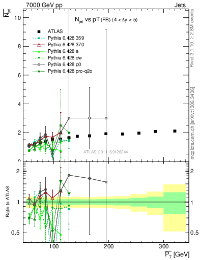 Plot of njets-vs-pt-fb in 7000 GeV pp collisions