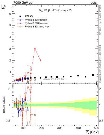Plot of njets-vs-pt-fb in 7000 GeV pp collisions