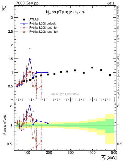 Plot of njets-vs-pt-fb in 7000 GeV pp collisions