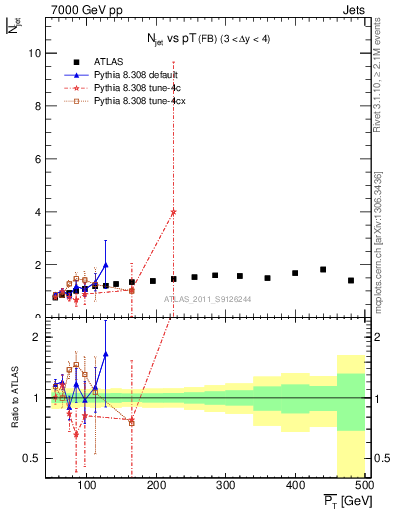 Plot of njets-vs-pt-fb in 7000 GeV pp collisions