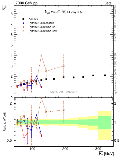 Plot of njets-vs-pt-fb in 7000 GeV pp collisions
