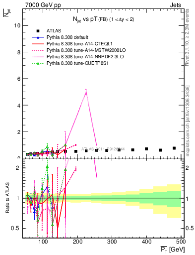 Plot of njets-vs-pt-fb in 7000 GeV pp collisions