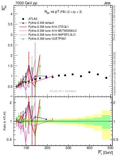 Plot of njets-vs-pt-fb in 7000 GeV pp collisions