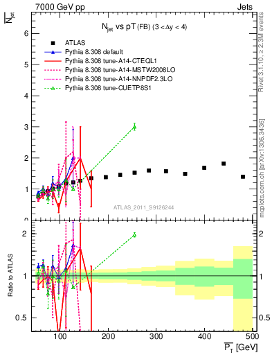 Plot of njets-vs-pt-fb in 7000 GeV pp collisions