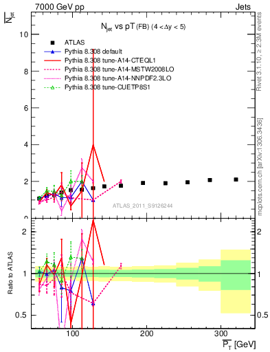 Plot of njets-vs-pt-fb in 7000 GeV pp collisions