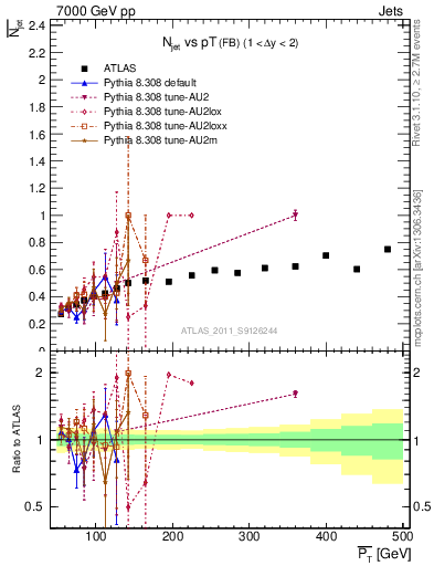 Plot of njets-vs-pt-fb in 7000 GeV pp collisions