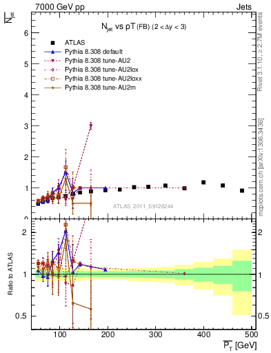 Plot of njets-vs-pt-fb in 7000 GeV pp collisions