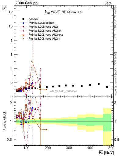 Plot of njets-vs-pt-fb in 7000 GeV pp collisions