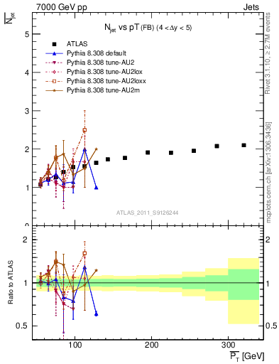 Plot of njets-vs-pt-fb in 7000 GeV pp collisions