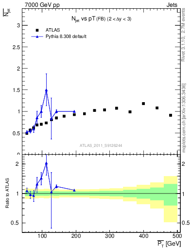 Plot of njets-vs-pt-fb in 7000 GeV pp collisions