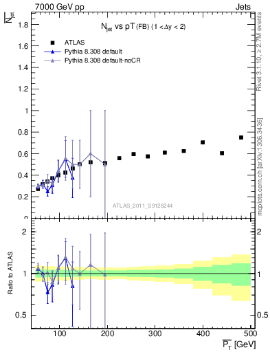 Plot of njets-vs-pt-fb in 7000 GeV pp collisions