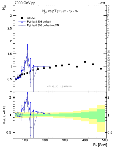 Plot of njets-vs-pt-fb in 7000 GeV pp collisions
