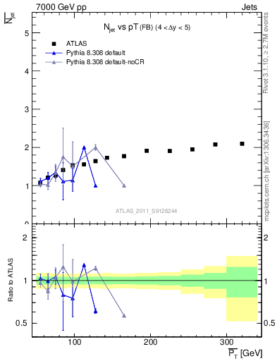 Plot of njets-vs-pt-fb in 7000 GeV pp collisions