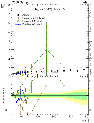 Plot of njets-vs-pt-fb in 7000 GeV pp collisions