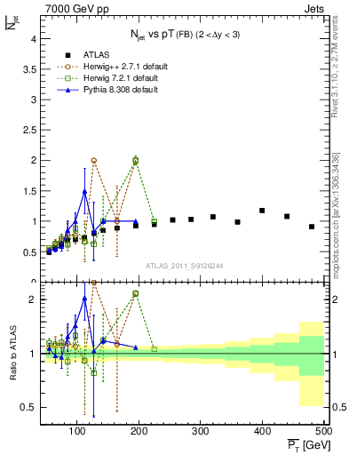Plot of njets-vs-pt-fb in 7000 GeV pp collisions