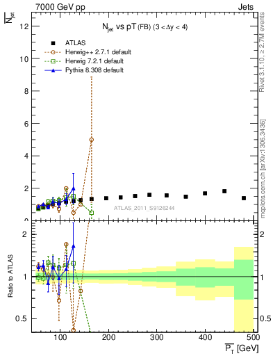 Plot of njets-vs-pt-fb in 7000 GeV pp collisions