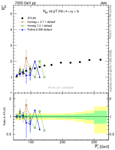 Plot of njets-vs-pt-fb in 7000 GeV pp collisions