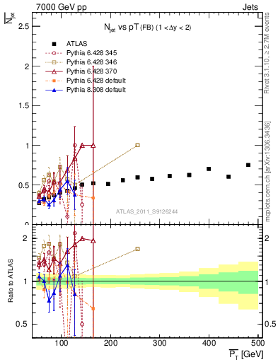 Plot of njets-vs-pt-fb in 7000 GeV pp collisions
