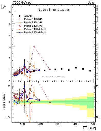 Plot of njets-vs-pt-fb in 7000 GeV pp collisions