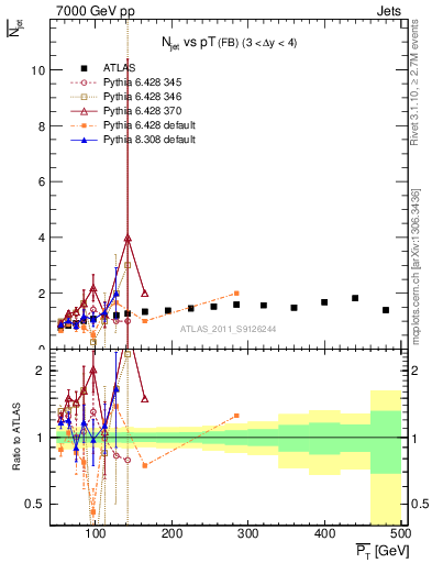Plot of njets-vs-pt-fb in 7000 GeV pp collisions