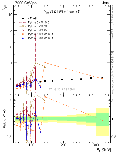 Plot of njets-vs-pt-fb in 7000 GeV pp collisions