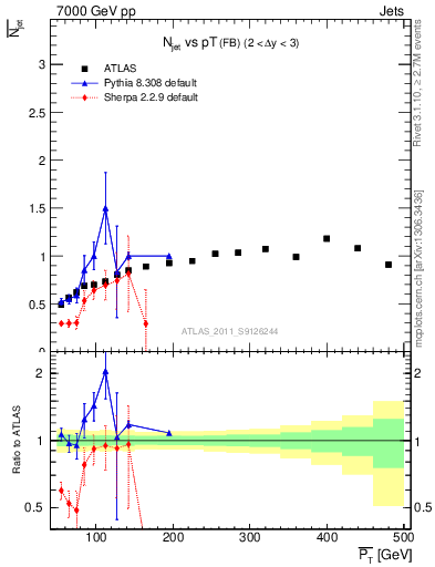 Plot of njets-vs-pt-fb in 7000 GeV pp collisions