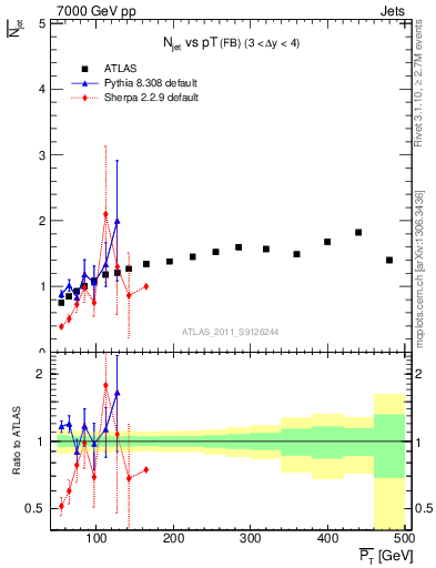 Plot of njets-vs-pt-fb in 7000 GeV pp collisions