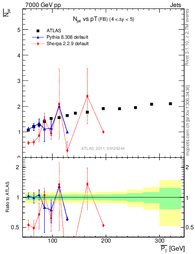 Plot of njets-vs-pt-fb in 7000 GeV pp collisions