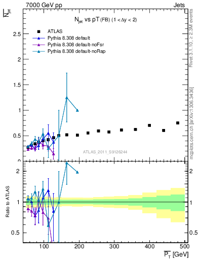 Plot of njets-vs-pt-fb in 7000 GeV pp collisions
