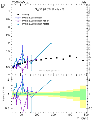 Plot of njets-vs-pt-fb in 7000 GeV pp collisions