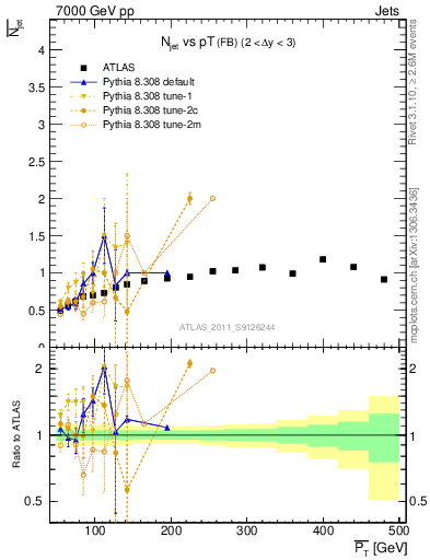 Plot of njets-vs-pt-fb in 7000 GeV pp collisions
