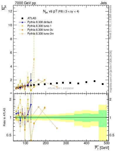 Plot of njets-vs-pt-fb in 7000 GeV pp collisions