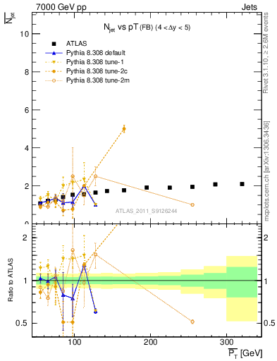 Plot of njets-vs-pt-fb in 7000 GeV pp collisions