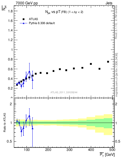 Plot of njets-vs-pt-fb in 7000 GeV pp collisions