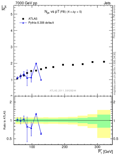 Plot of njets-vs-pt-fb in 7000 GeV pp collisions