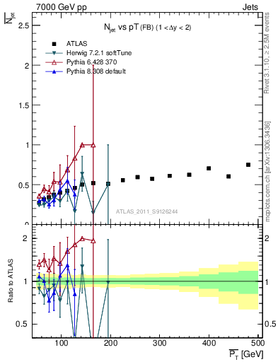 Plot of njets-vs-pt-fb in 7000 GeV pp collisions