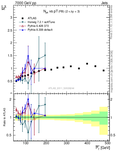 Plot of njets-vs-pt-fb in 7000 GeV pp collisions
