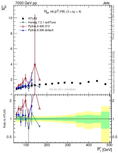 Plot of njets-vs-pt-fb in 7000 GeV pp collisions