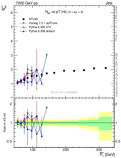 Plot of njets-vs-pt-fb in 7000 GeV pp collisions