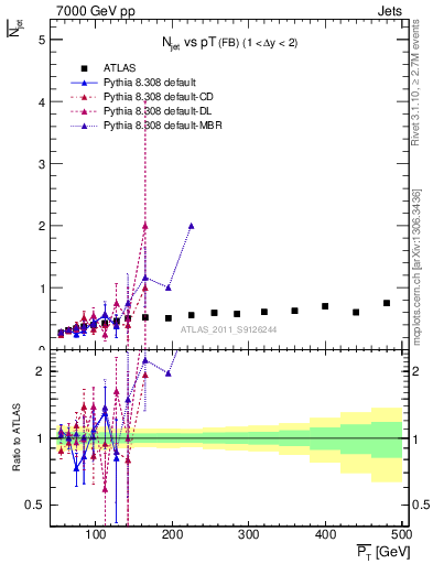 Plot of njets-vs-pt-fb in 7000 GeV pp collisions